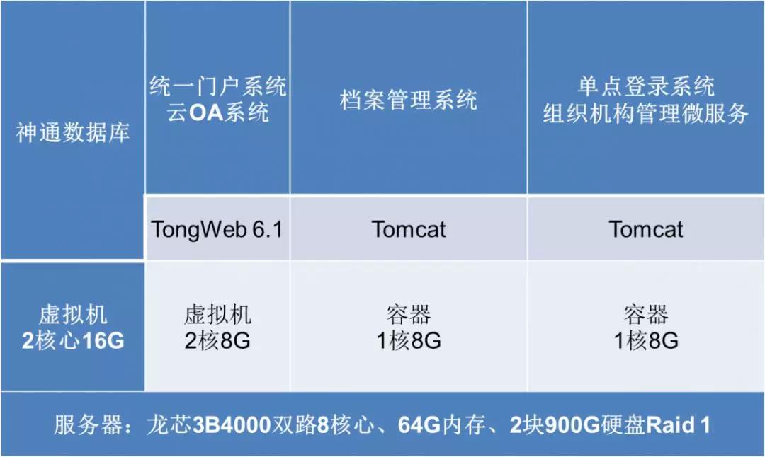 【高能計算機焦點】龍芯3B4000虛擬化和容器云平臺完成OA適配